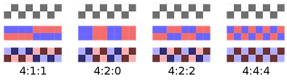 Chroma subsampling